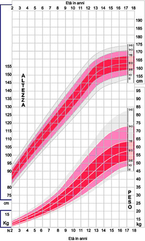 altezza peso 1 18 F