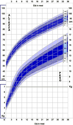 altezza peso M